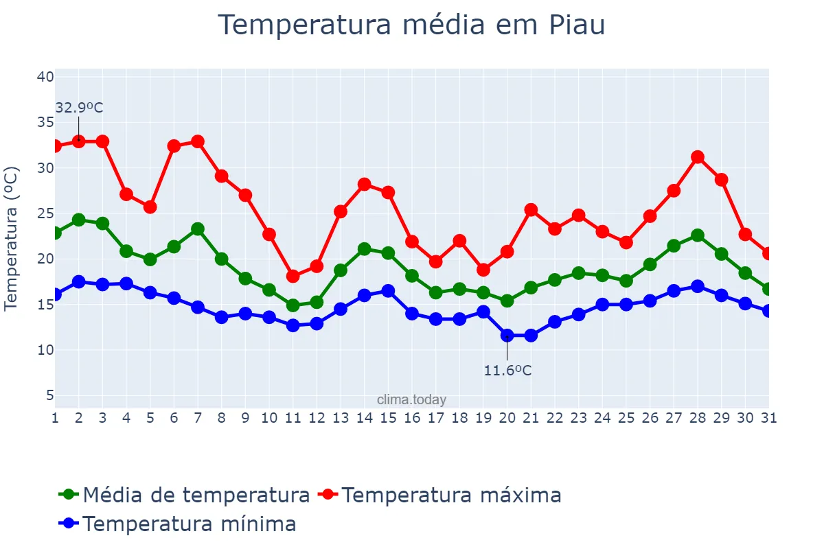 Temperatura em outubro em Piau, MG, BR