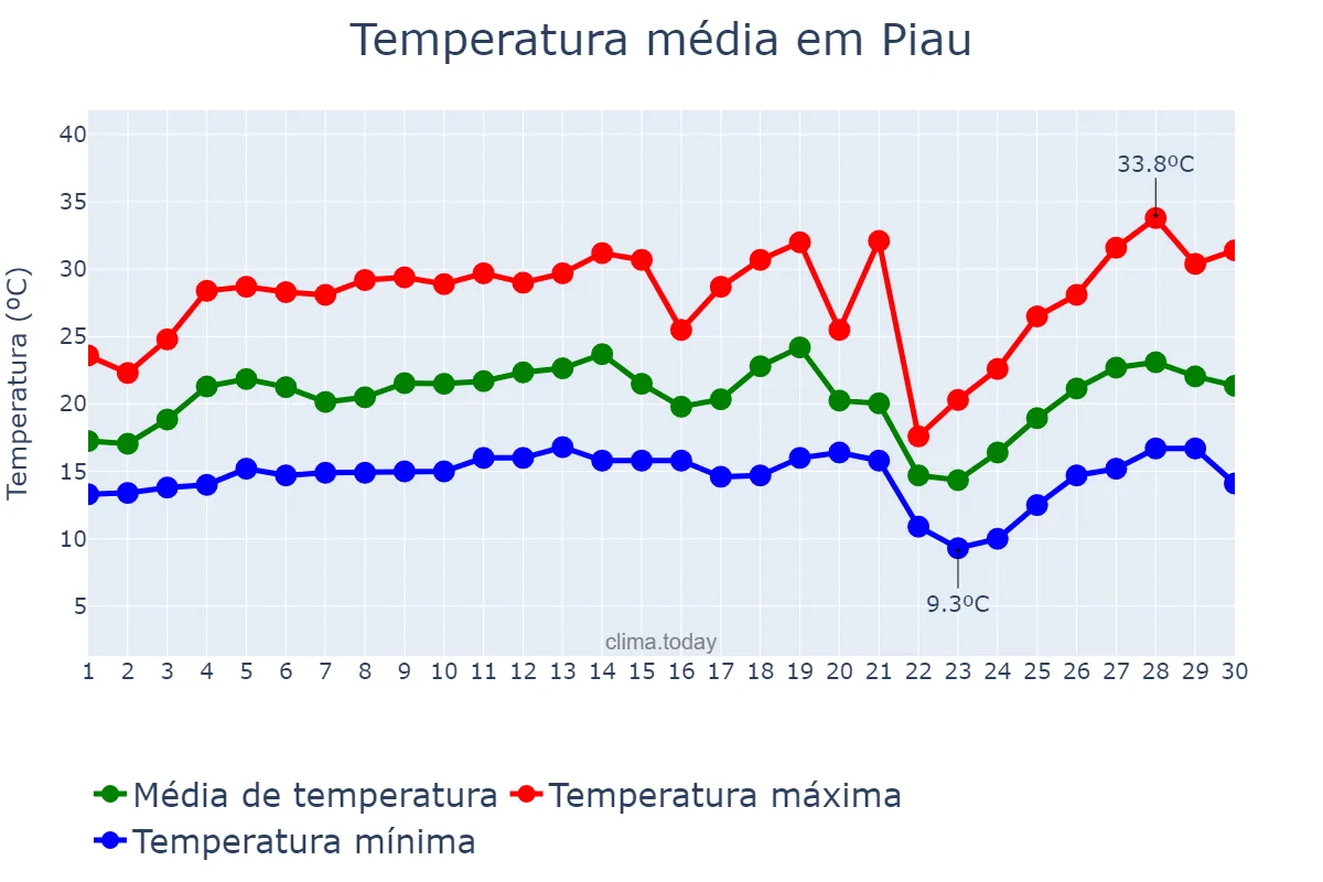 Temperatura em setembro em Piau, MG, BR