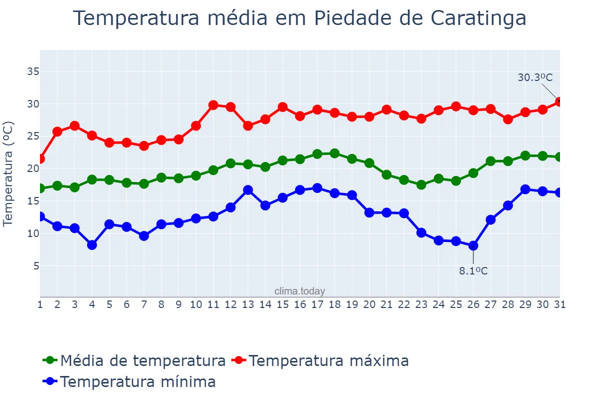 Temperatura em agosto em Piedade de Caratinga, MG, BR