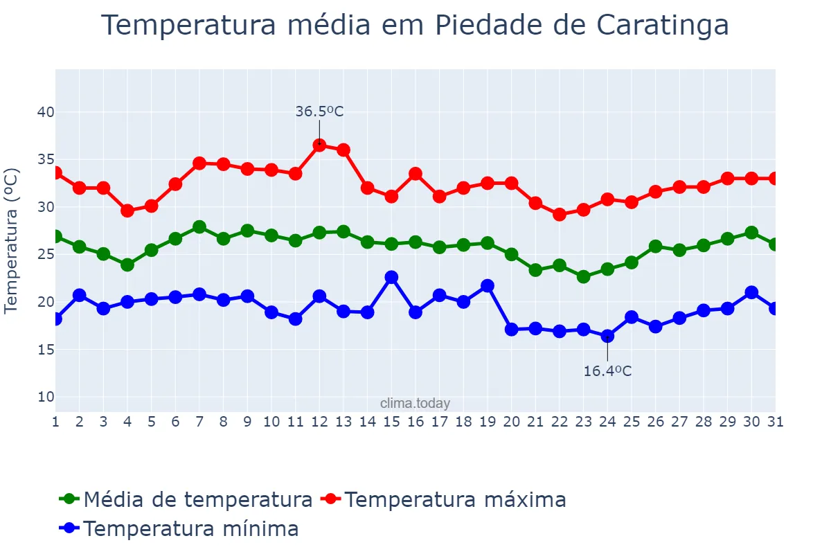 Temperatura em janeiro em Piedade de Caratinga, MG, BR