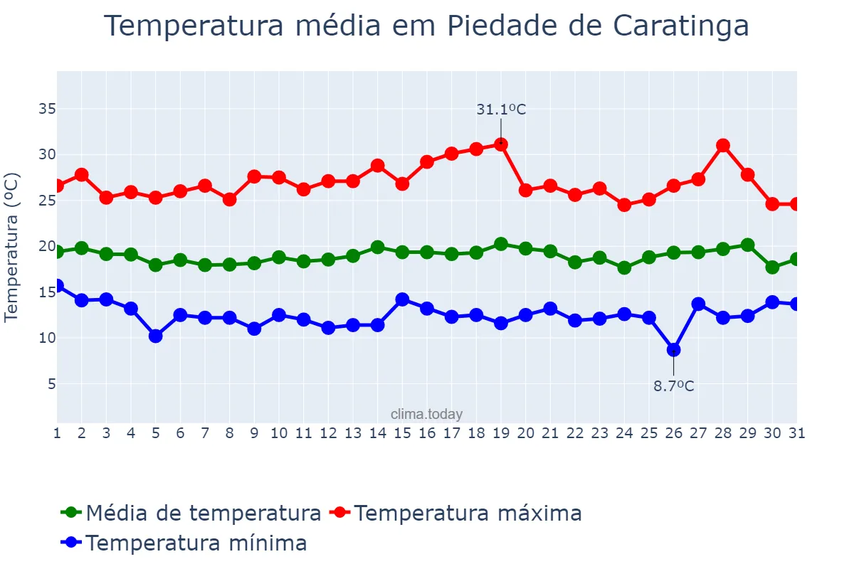 Temperatura em julho em Piedade de Caratinga, MG, BR