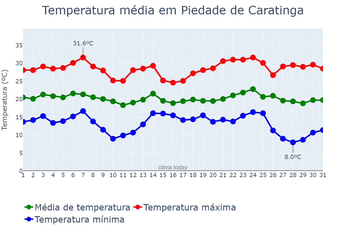 Temperatura em maio em Piedade de Caratinga, MG, BR