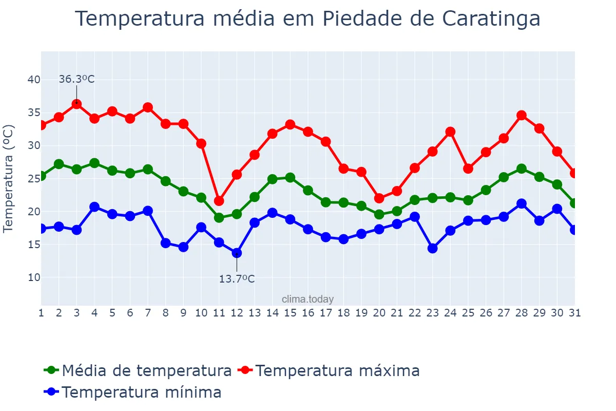 Temperatura em outubro em Piedade de Caratinga, MG, BR