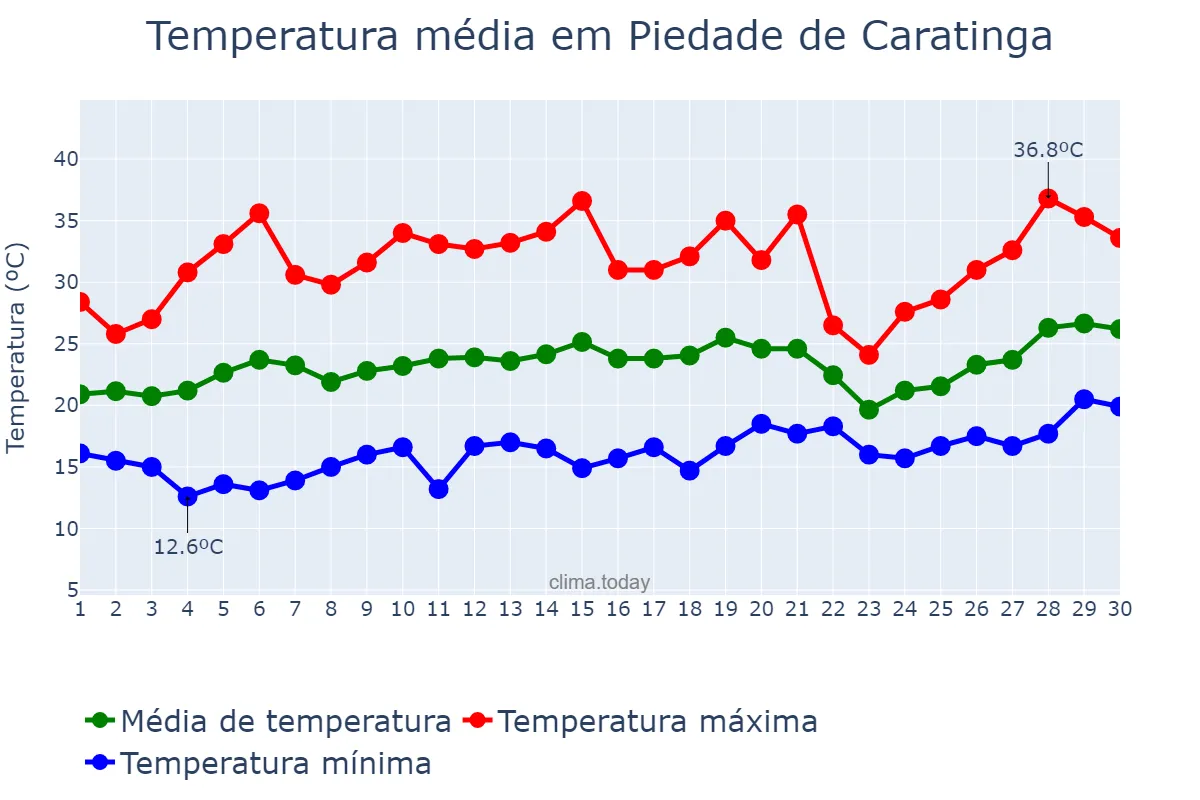 Temperatura em setembro em Piedade de Caratinga, MG, BR