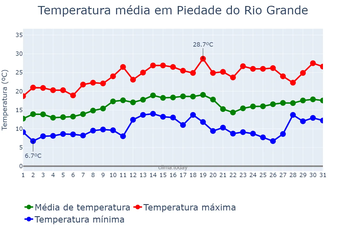 Temperatura em agosto em Piedade do Rio Grande, MG, BR