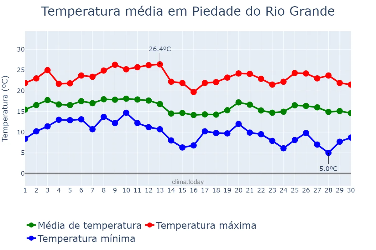 Temperatura em junho em Piedade do Rio Grande, MG, BR