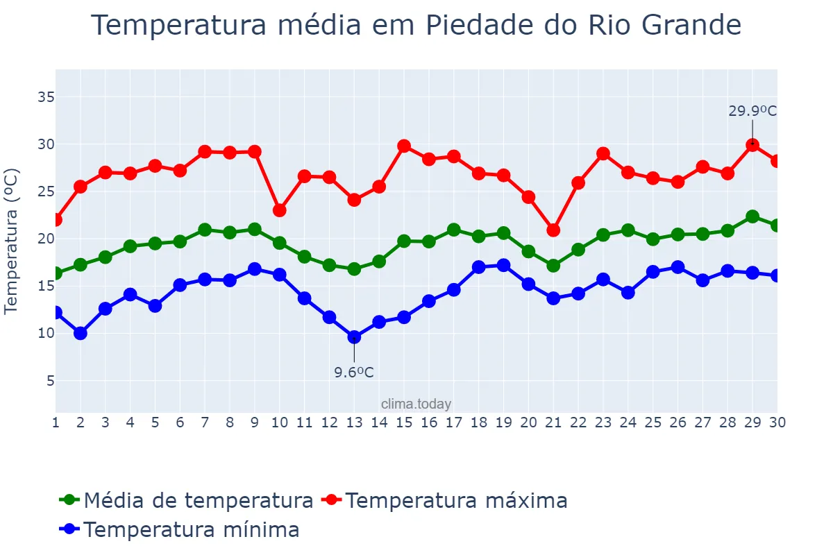 Temperatura em novembro em Piedade do Rio Grande, MG, BR