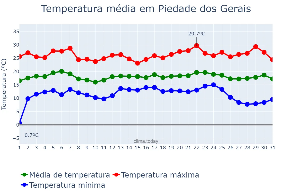 Temperatura em maio em Piedade dos Gerais, MG, BR
