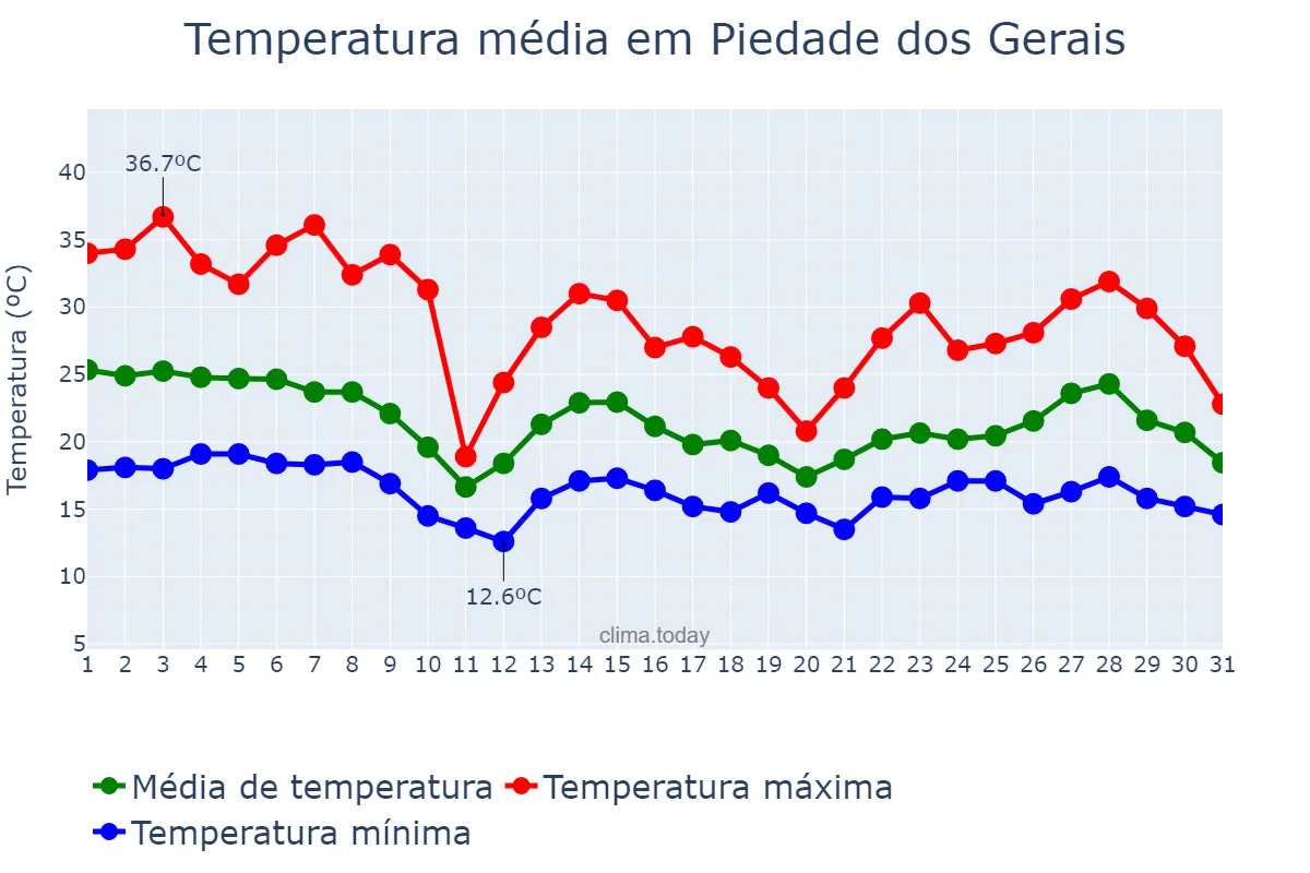 Temperatura em outubro em Piedade dos Gerais, MG, BR