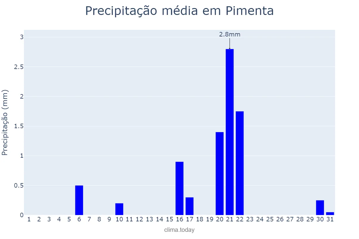 Precipitação em agosto em Pimenta, MG, BR