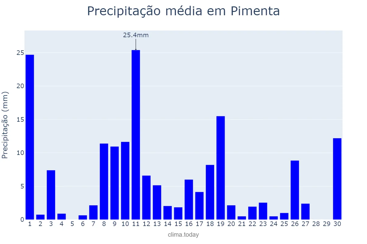 Precipitação em novembro em Pimenta, MG, BR