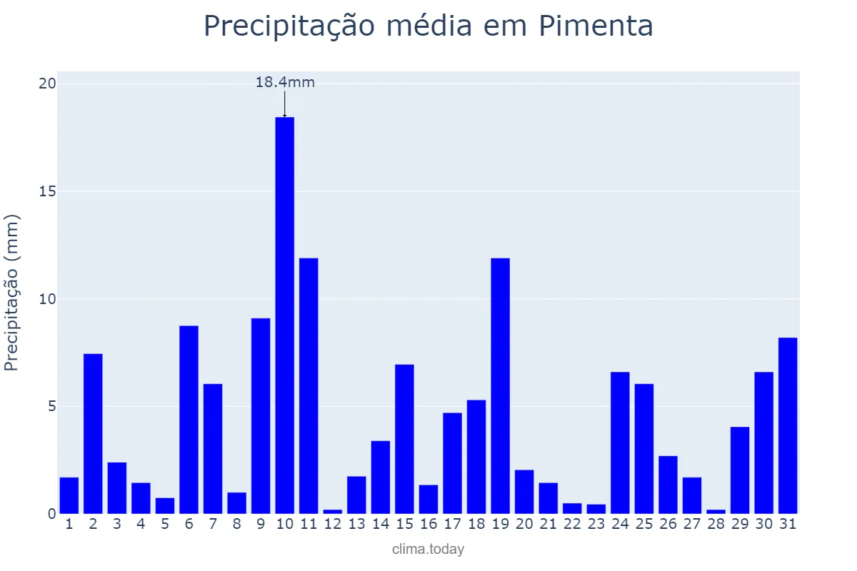 Precipitação em outubro em Pimenta, MG, BR