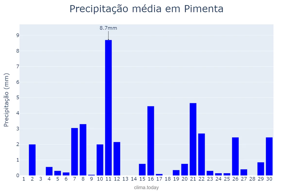 Precipitação em setembro em Pimenta, MG, BR