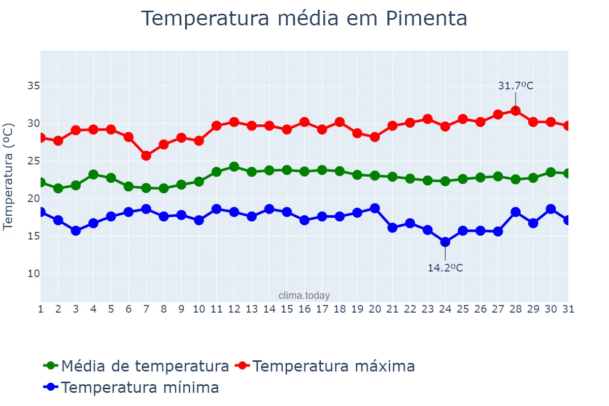 Temperatura em marco em Pimenta, MG, BR