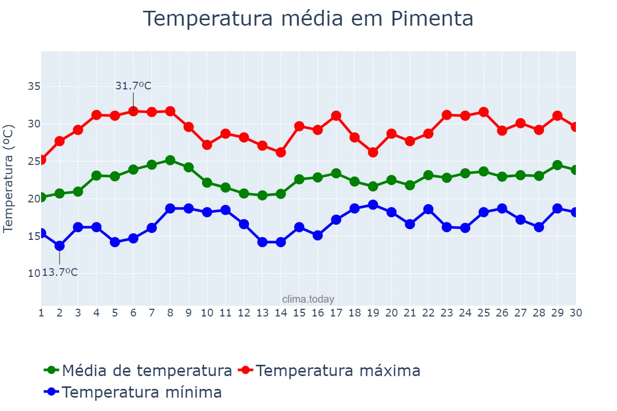 Temperatura em novembro em Pimenta, MG, BR