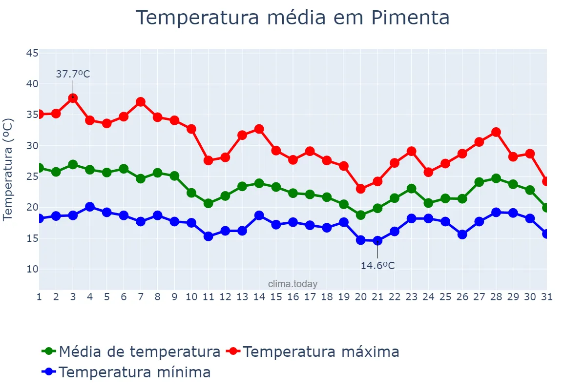 Temperatura em outubro em Pimenta, MG, BR