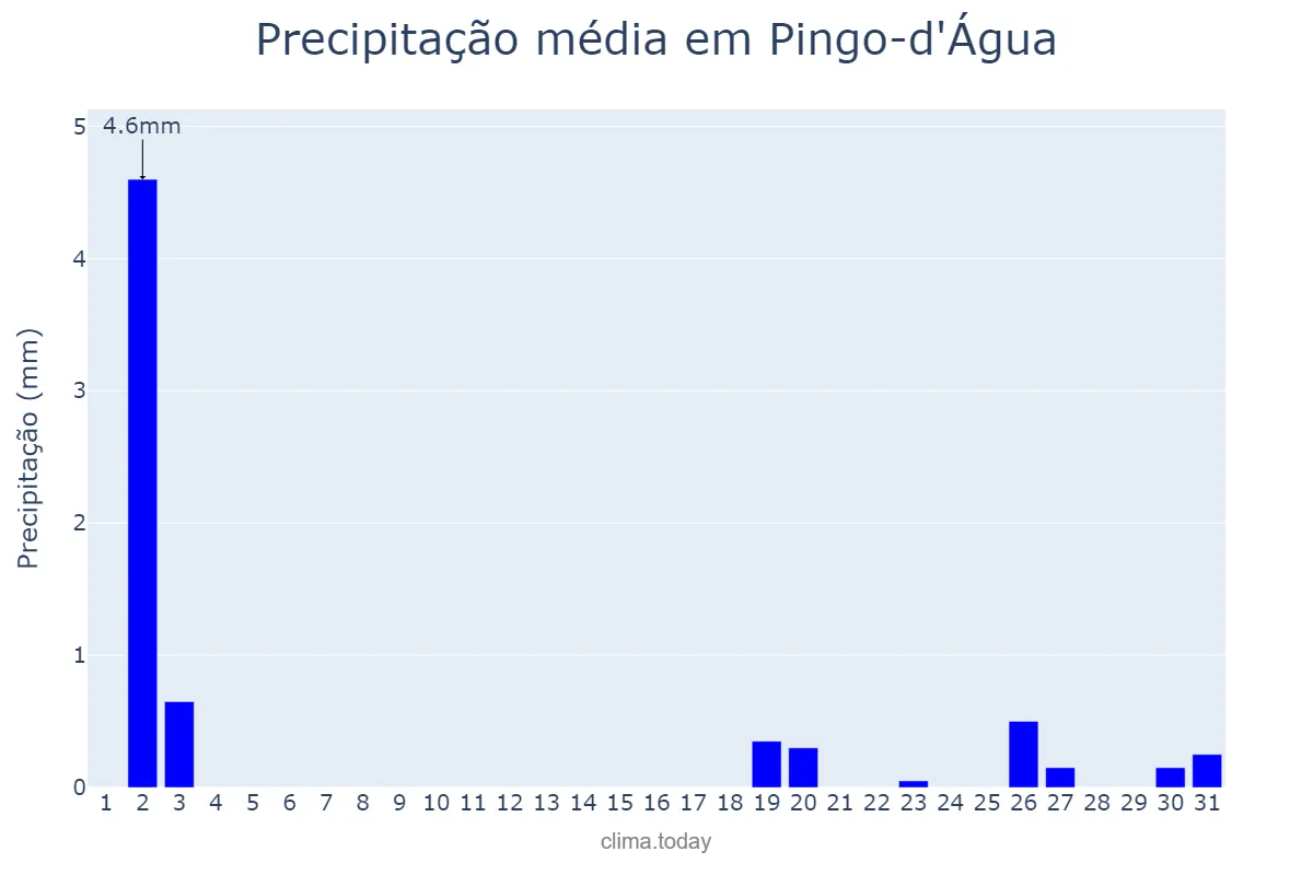 Precipitação em julho em Pingo-d'Água, MG, BR