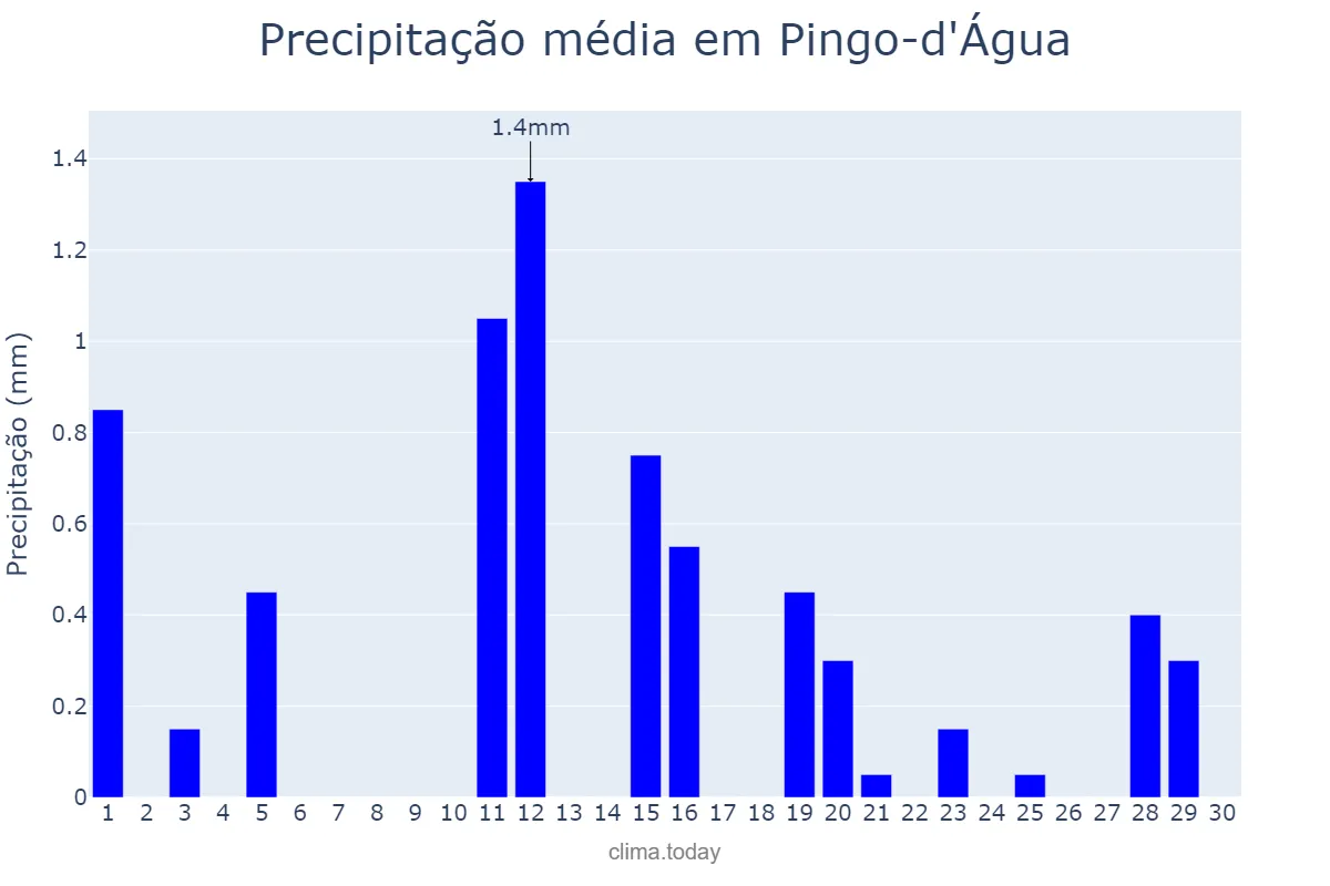 Precipitação em junho em Pingo-d'Água, MG, BR