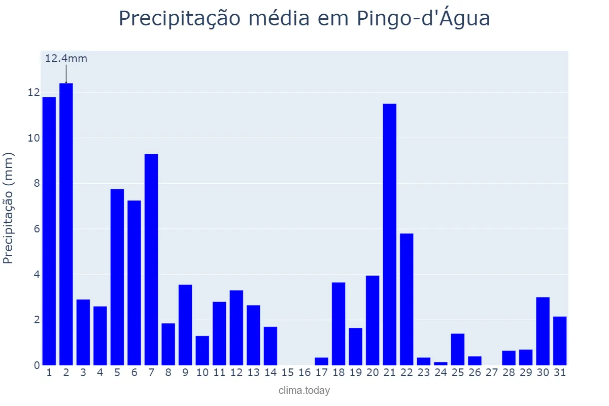 Precipitação em marco em Pingo-d'Água, MG, BR
