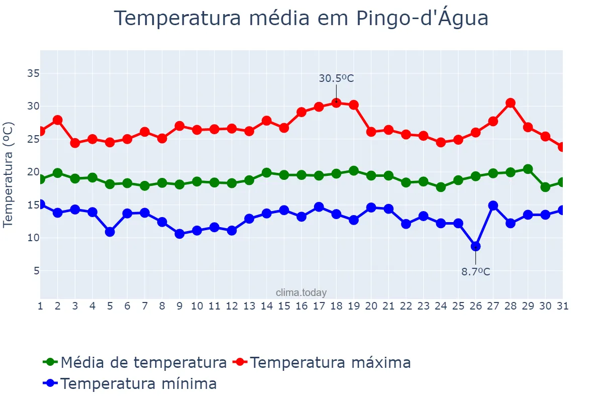 Temperatura em julho em Pingo-d'Água, MG, BR
