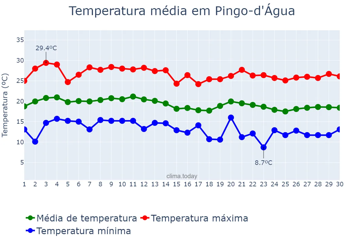 Temperatura em junho em Pingo-d'Água, MG, BR