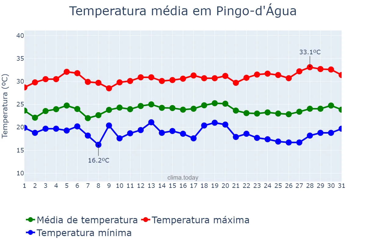 Temperatura em marco em Pingo-d'Água, MG, BR