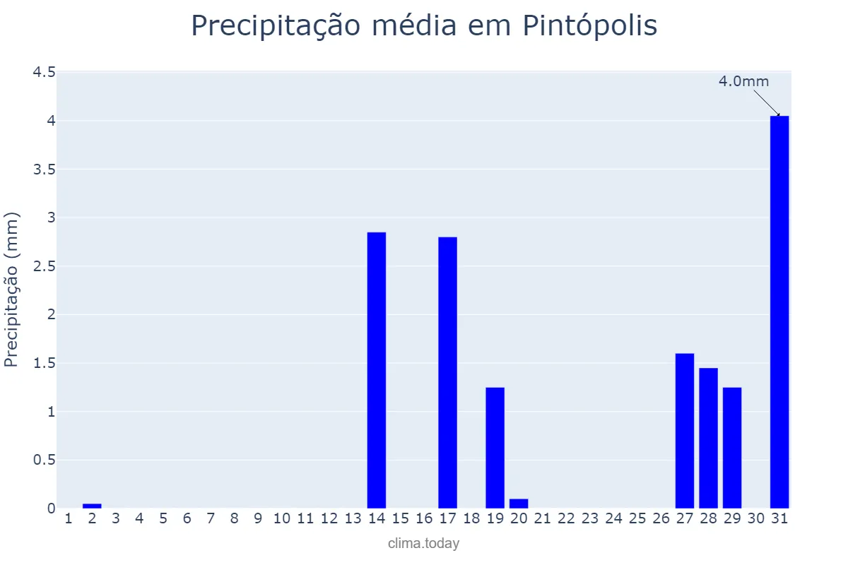 Precipitação em agosto em Pintópolis, MG, BR