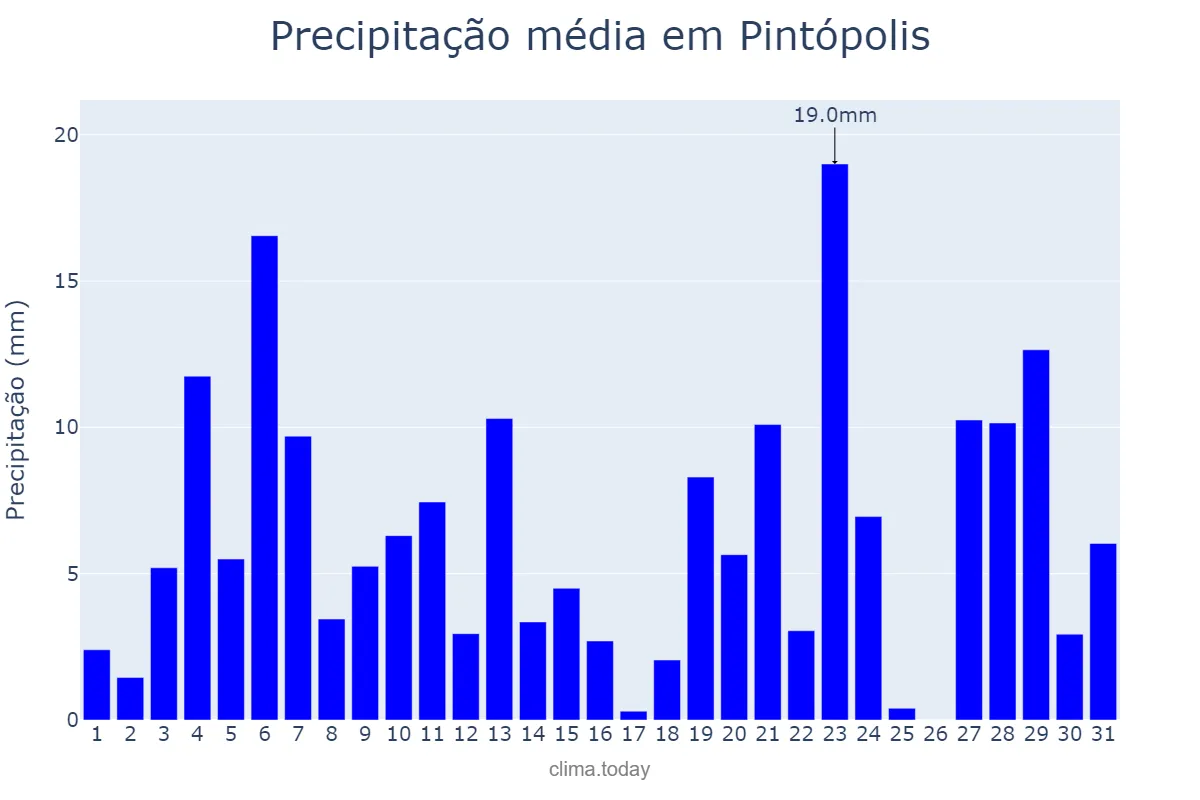Precipitação em dezembro em Pintópolis, MG, BR