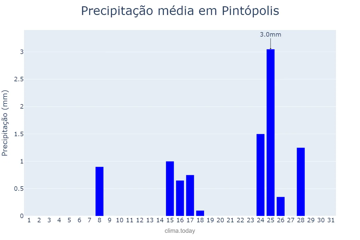 Precipitação em maio em Pintópolis, MG, BR