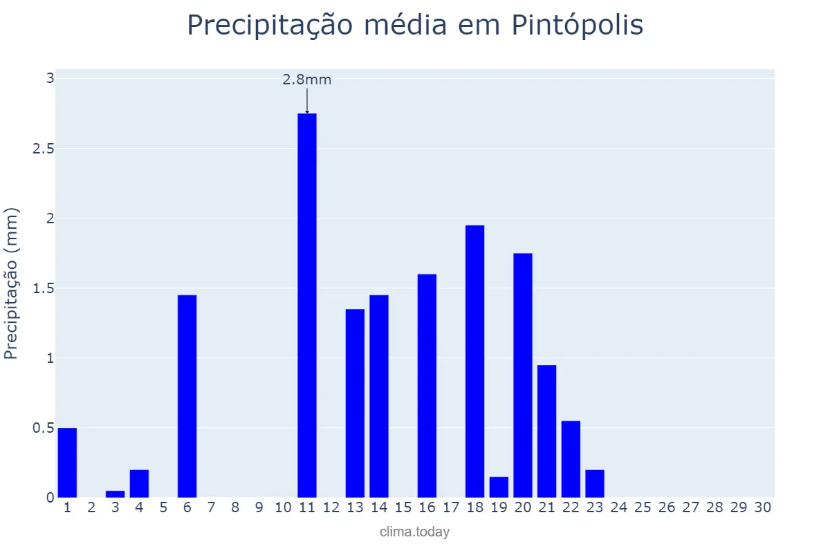 Precipitação em setembro em Pintópolis, MG, BR