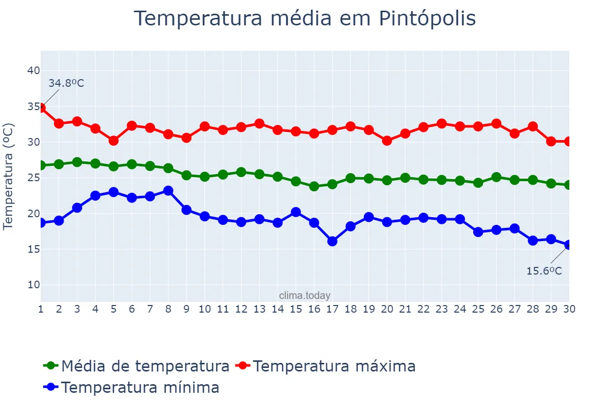 Temperatura em abril em Pintópolis, MG, BR