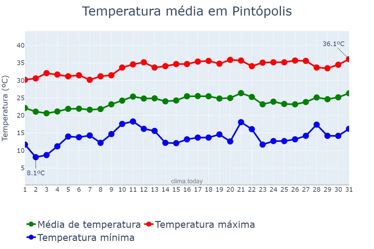 Temperatura em agosto em Pintópolis, MG, BR
