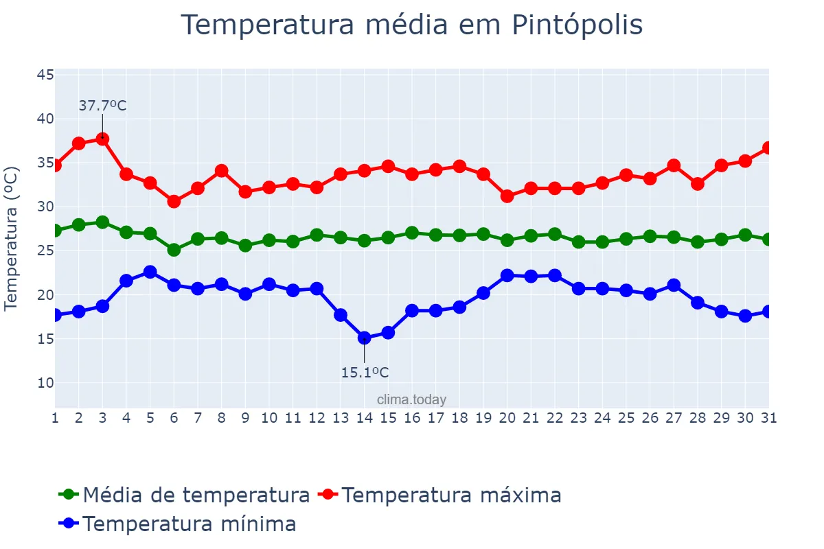Temperatura em dezembro em Pintópolis, MG, BR