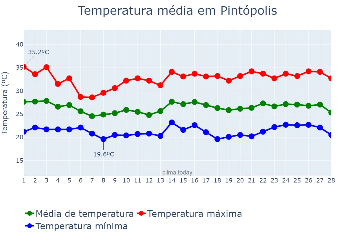 Temperatura em fevereiro em Pintópolis, MG, BR