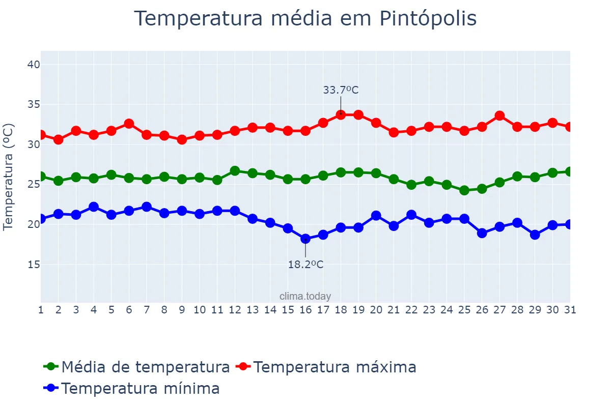 Temperatura em marco em Pintópolis, MG, BR