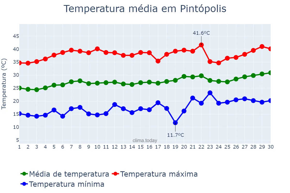 Temperatura em setembro em Pintópolis, MG, BR