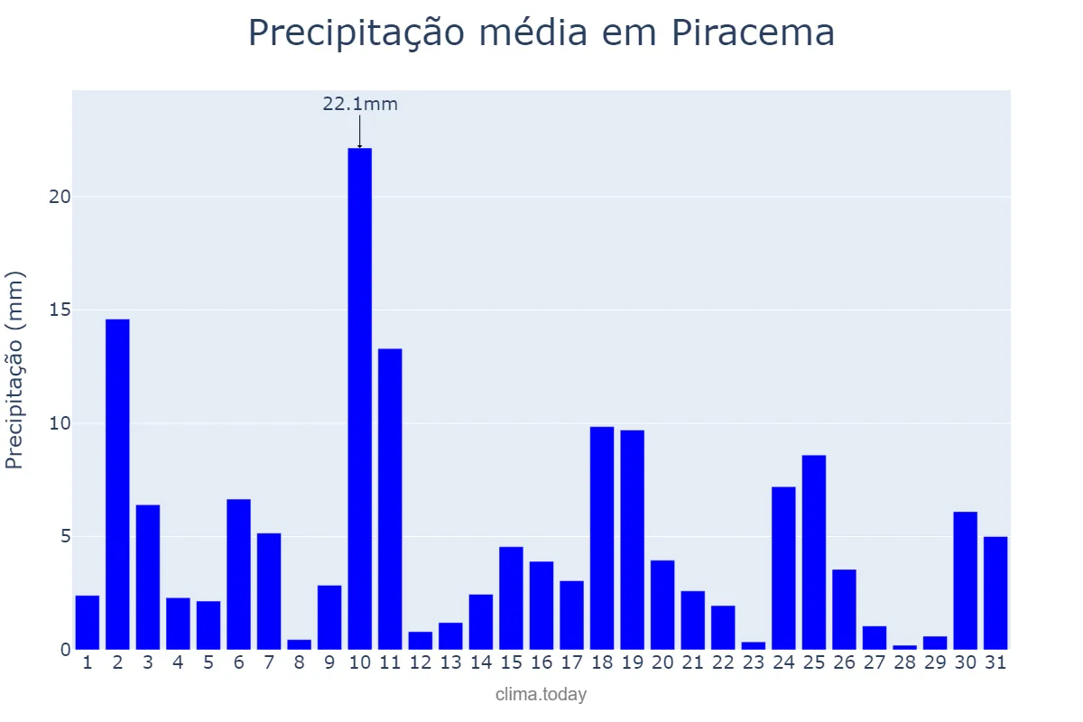 Precipitação em outubro em Piracema, MG, BR