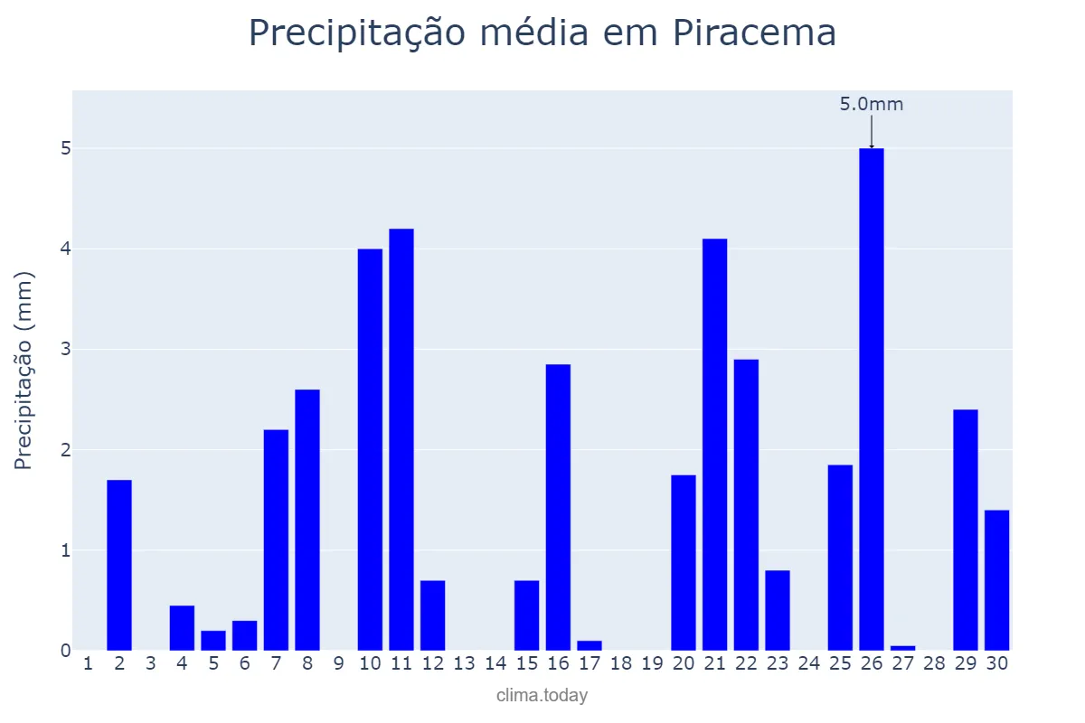 Precipitação em setembro em Piracema, MG, BR