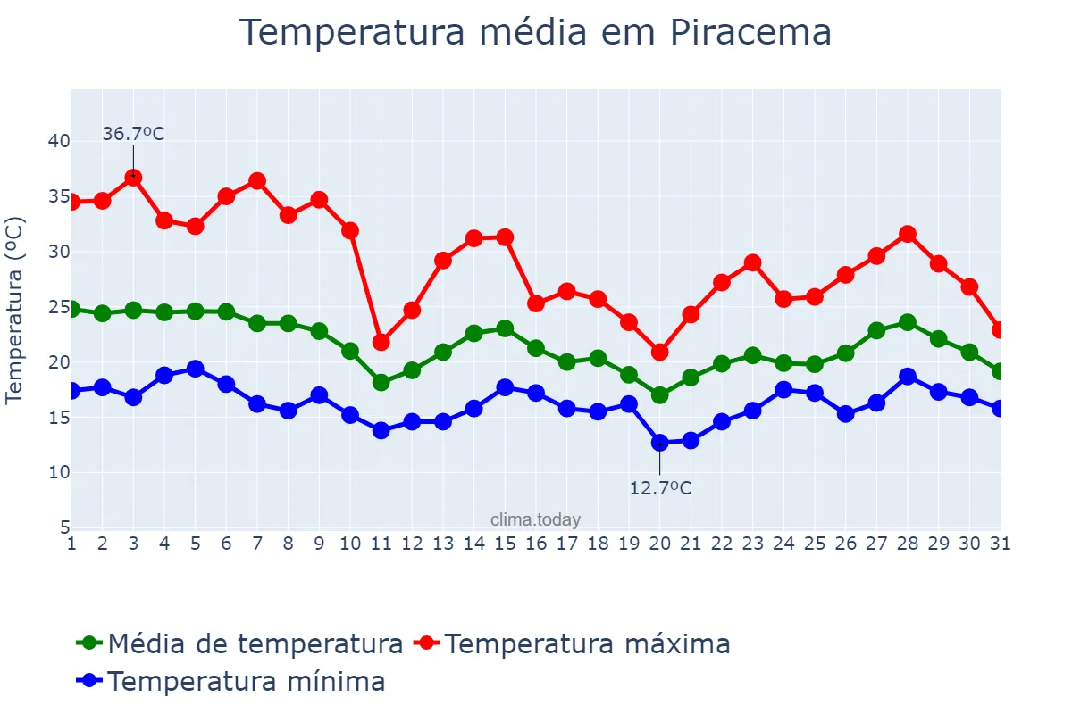 Temperatura em outubro em Piracema, MG, BR