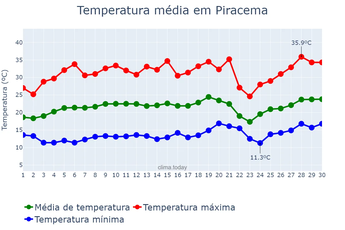 Temperatura em setembro em Piracema, MG, BR