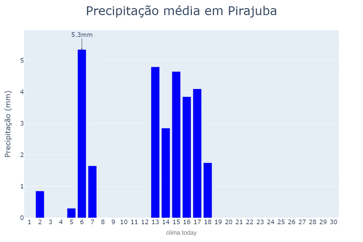 Precipitação em abril em Pirajuba, MG, BR