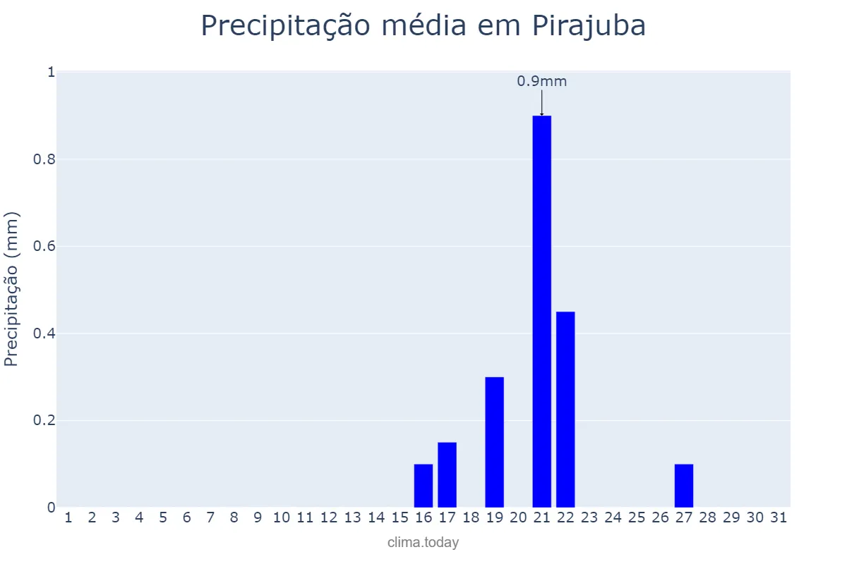 Precipitação em agosto em Pirajuba, MG, BR