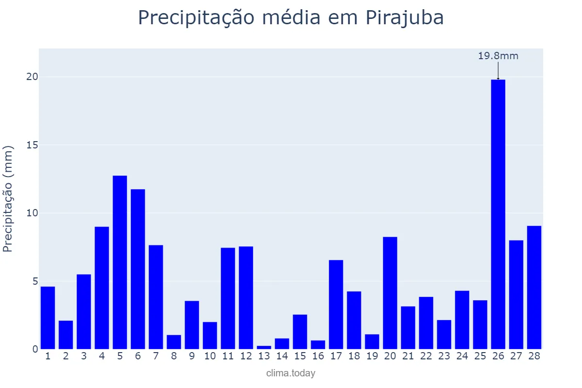 Precipitação em fevereiro em Pirajuba, MG, BR