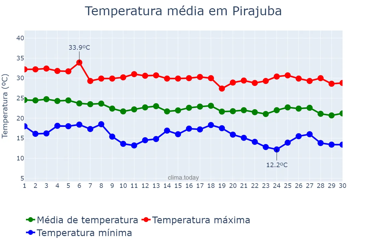 Temperatura em abril em Pirajuba, MG, BR