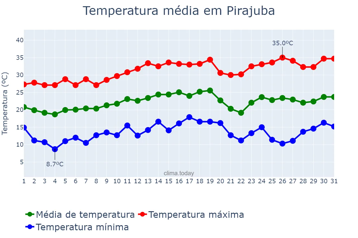 Temperatura em agosto em Pirajuba, MG, BR