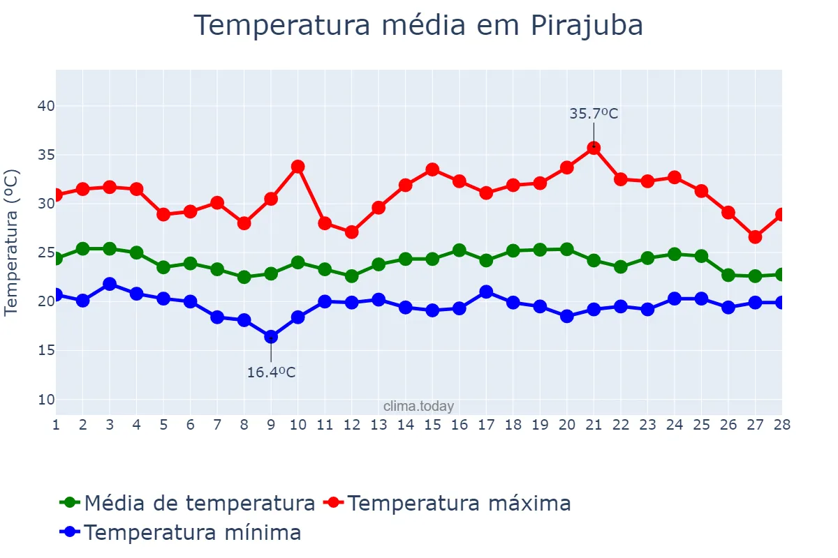 Temperatura em fevereiro em Pirajuba, MG, BR