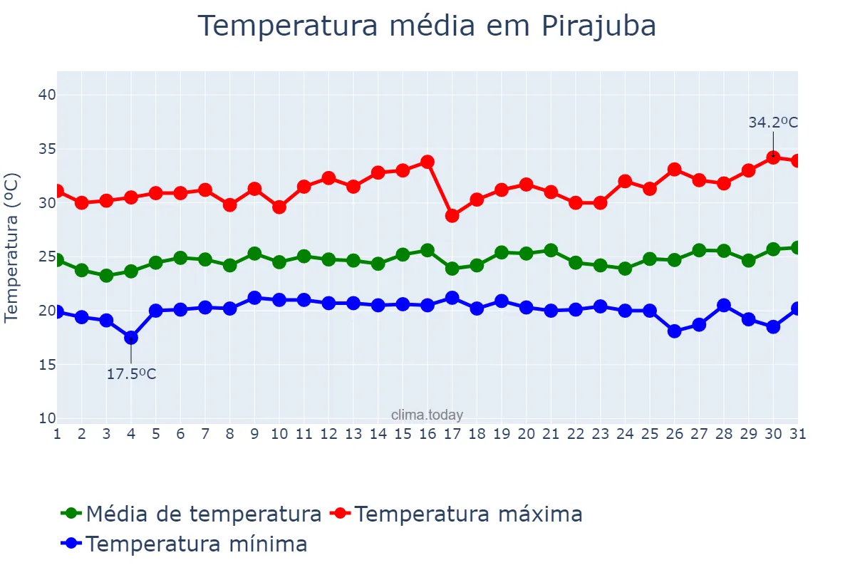 Temperatura em janeiro em Pirajuba, MG, BR