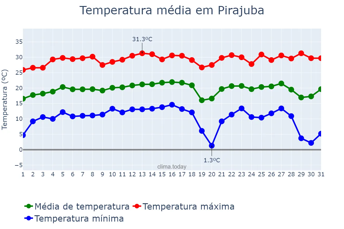 Temperatura em julho em Pirajuba, MG, BR