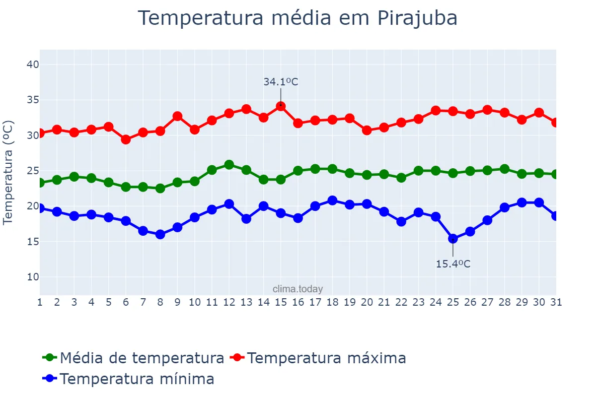 Temperatura em marco em Pirajuba, MG, BR