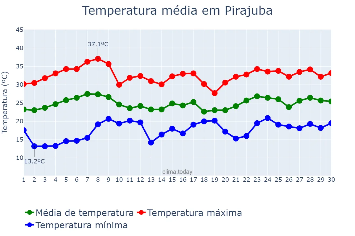Temperatura em novembro em Pirajuba, MG, BR